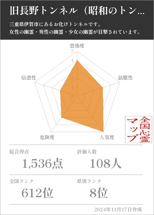 旧長野トンネル（昭和のトンネル）の基本情報画像