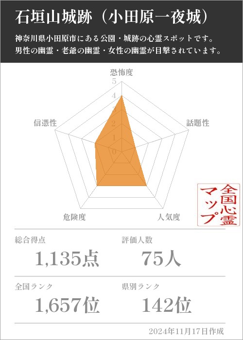 石垣山城跡（小田原一夜城）の基本情報画像