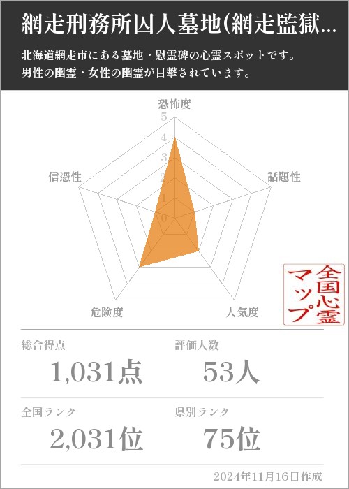 網走刑務所囚人墓地(網走監獄墓地) の基本情報画像