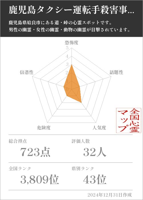 鹿児島タクシー運転手殺害事件現場の基本情報画像