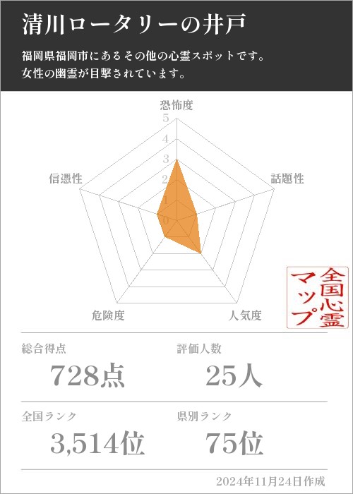 清川ロータリーの井戸の基本情報画像