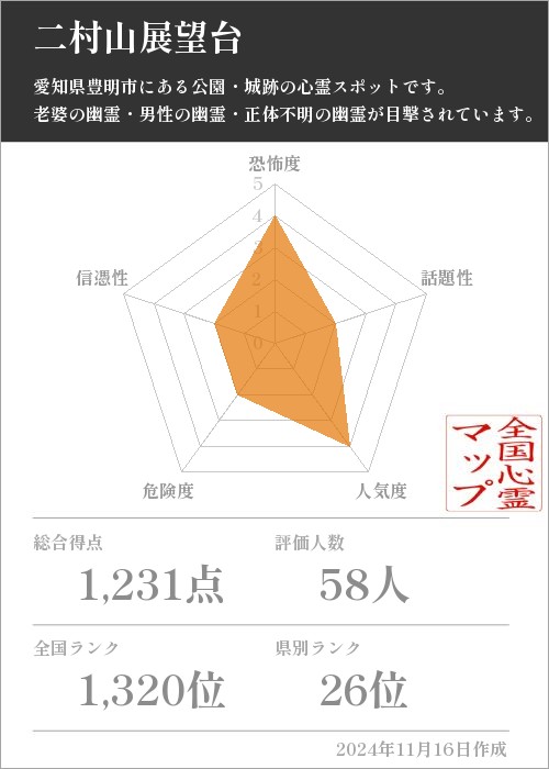 二村山展望台の基本情報画像