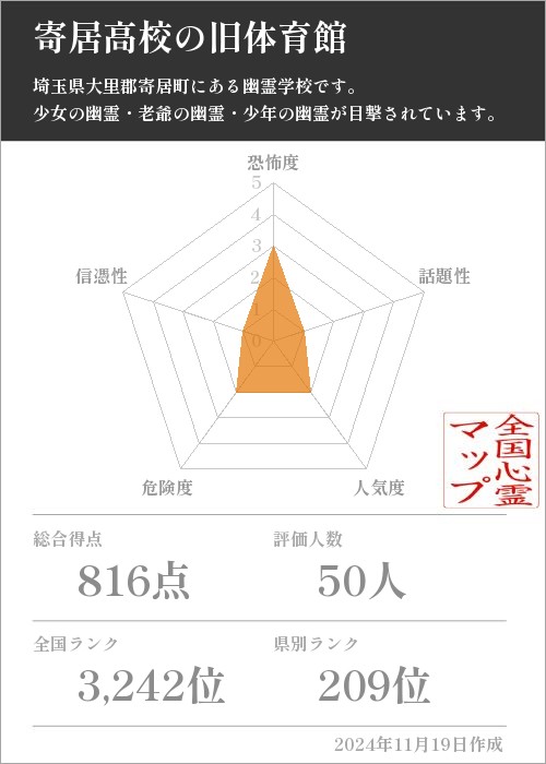 寄居高校の旧体育館の基本情報画像