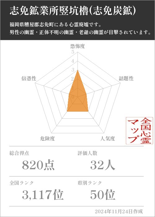 志免鉱業所竪坑櫓(志免炭鉱)の基本情報画像