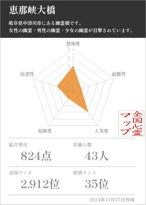 恵那峡大橋の基本情報画像