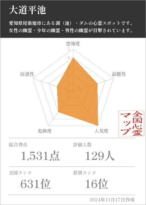 大道平池の基本情報画像