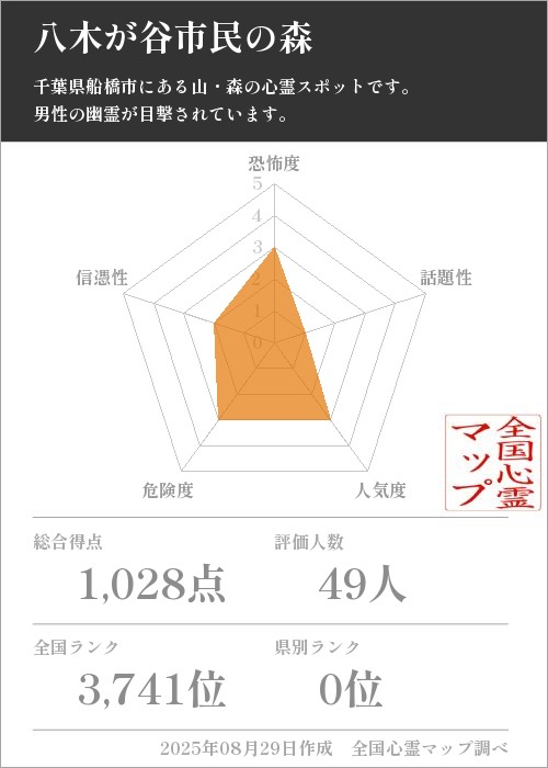 八木が谷市民の森を5軸（恐怖度・話題性・人気度・危険度・信憑性）で比較した五角チャート