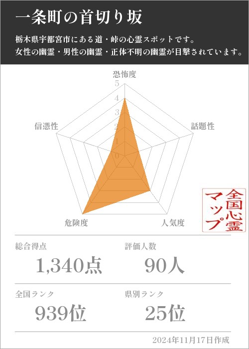 一条町の首切り坂 の基本情報画像