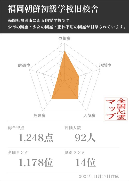 福岡朝鮮初級学校旧校舎の基本情報画像