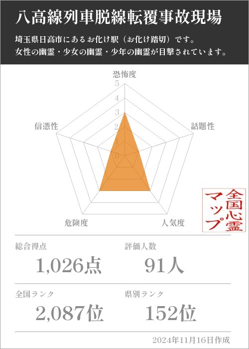 八高線列車脱線転覆事故現場の基本情報画像