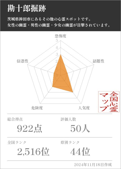 勘十郎掘跡の基本情報画像