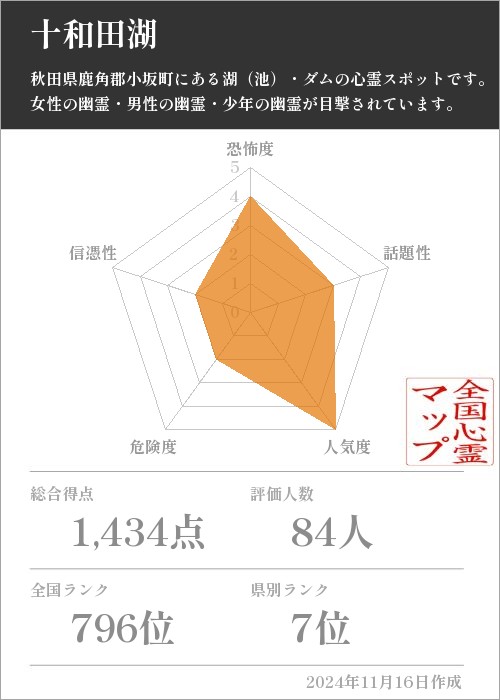 十和田湖の基本情報画像