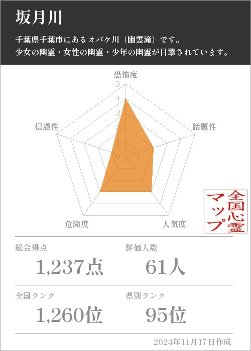 坂月川の基本情報画像