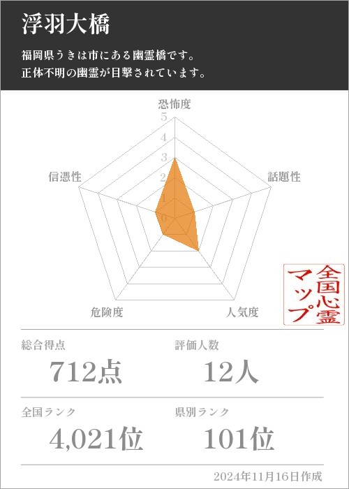 浮羽大橋の基本情報画像