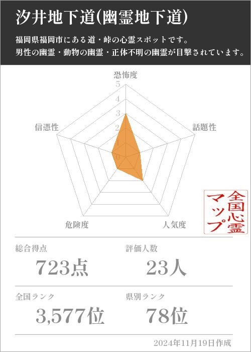 汐井地下道(幽霊地下道)の基本情報画像