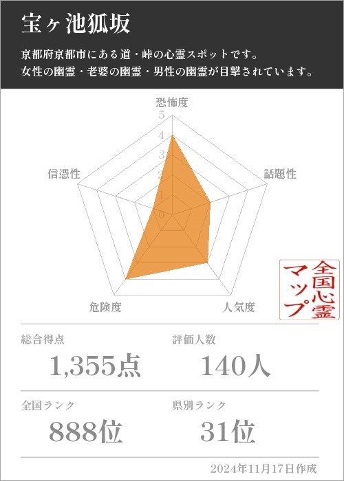 宝ヶ池狐坂の基本情報画像