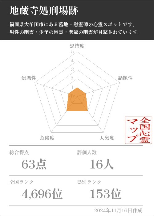 地蔵寺処刑場跡の基本情報画像