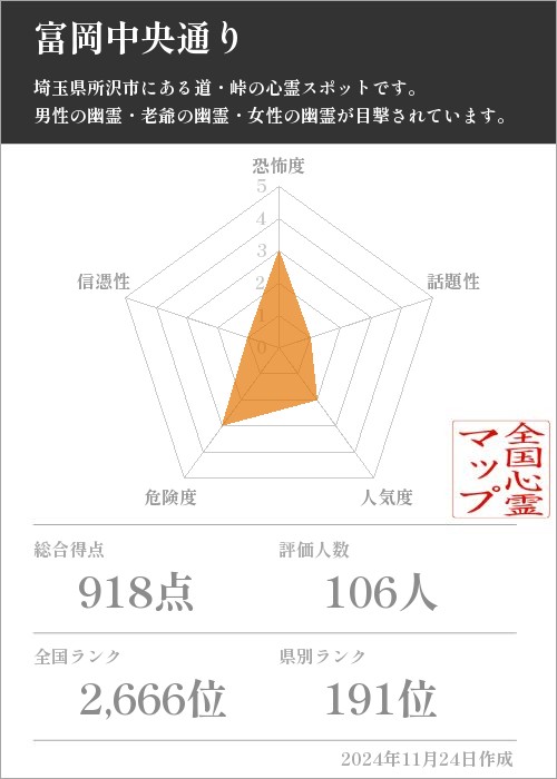 富岡中央通りの基本情報画像