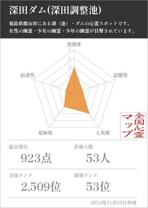 深田ダム(深田調整池)の基本情報画像