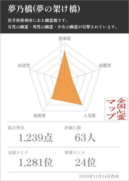 夢乃橋(夢の架け橋)　 の基本情報画像