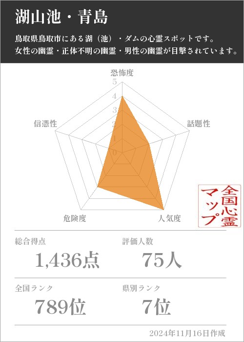 湖山池・青島の基本情報画像