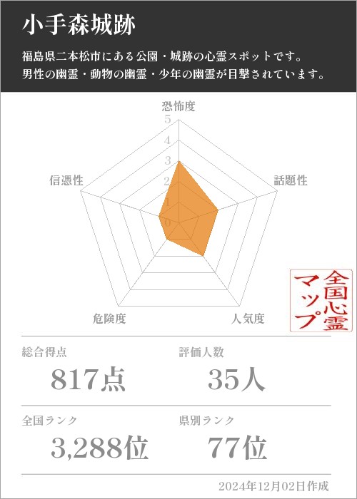 小手森城跡の基本情報画像