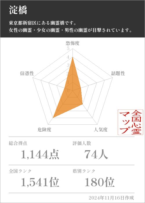 淀橋の基本情報画像