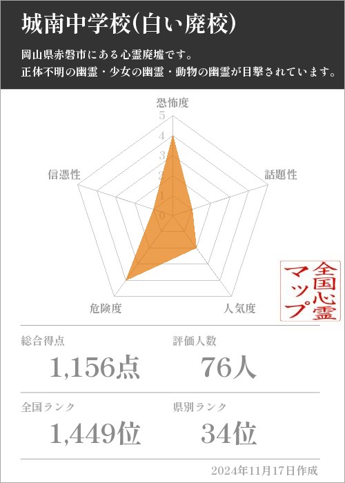 城南中学校(白い廃校)の基本情報画像