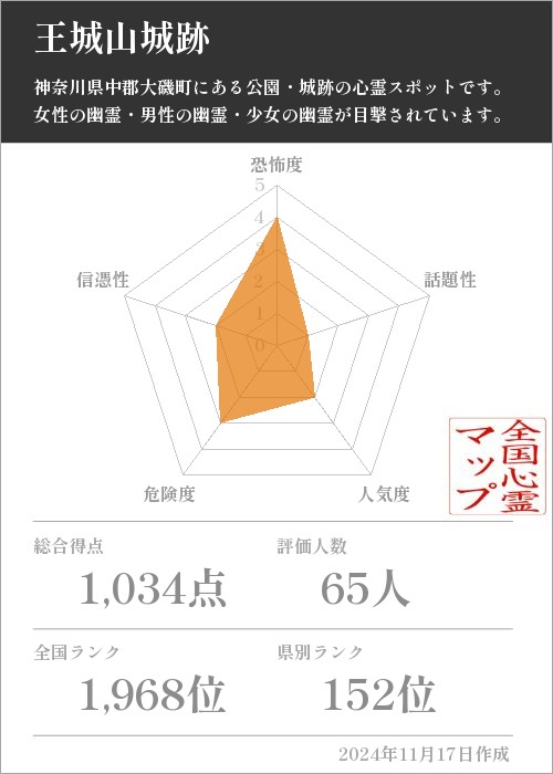 王城山城跡の基本情報画像