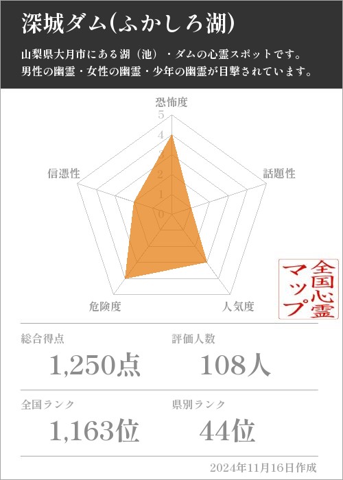 深城ダム(ふかしろ湖)の基本情報画像