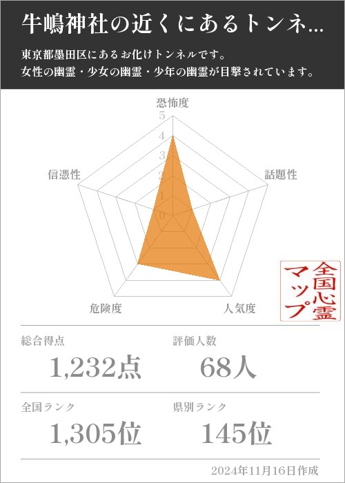 牛嶋神社の近くにあるトンネルの基本情報画像