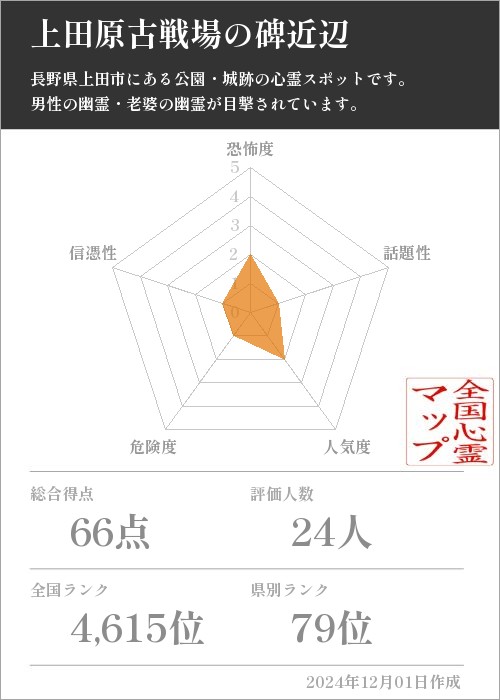 上田原古戦場の碑近辺の基本情報画像