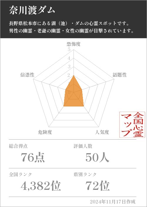 奈川渡ダムの基本情報画像