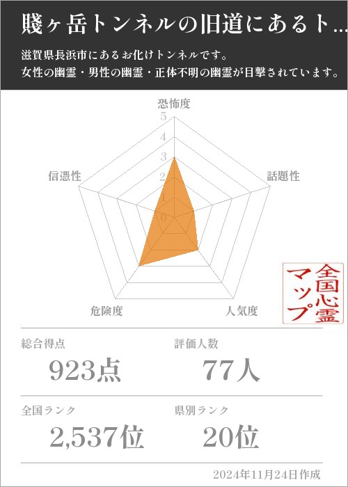 賤ヶ岳トンネルの旧道にあるトンネルの基本情報画像