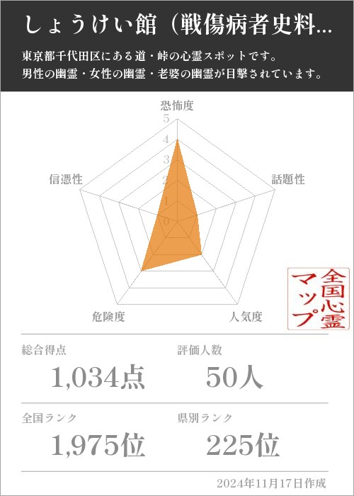 しょうけい館（戦傷病者史料館）近くの道の基本情報画像