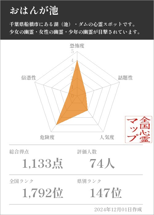 おはんが池の基本情報画像