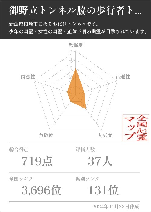 御野立トンネル脇の歩行者トンネルの基本情報画像