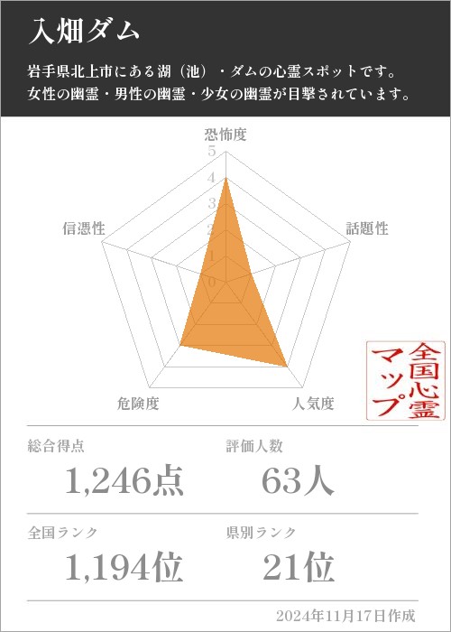 入畑ダムの基本情報画像