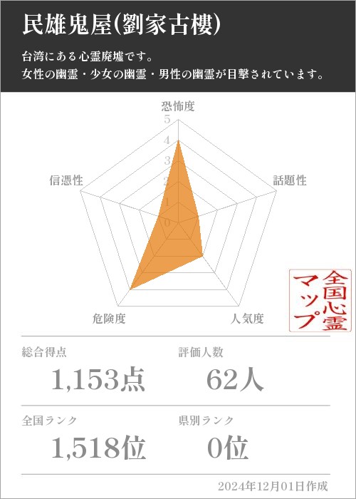 民雄鬼屋(劉家古樓)の基本情報画像