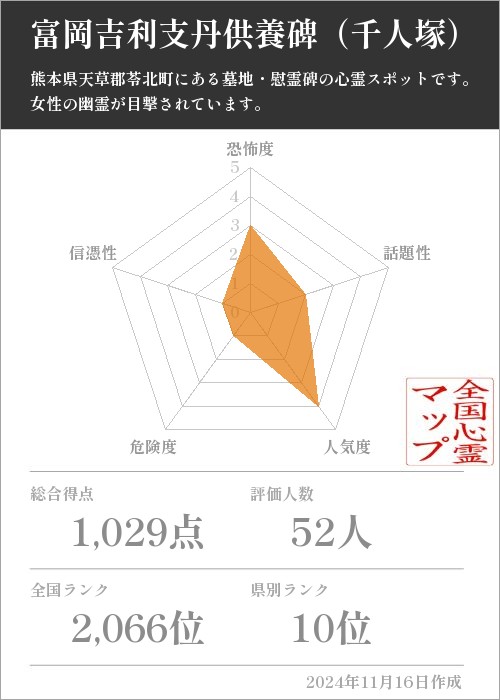 富岡吉利支丹供養碑（千人塚）の基本情報画像