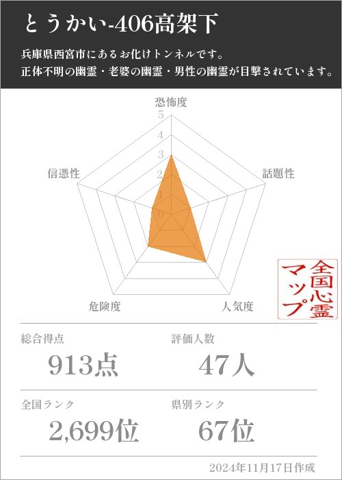 とうかい-406高架下の基本情報画像