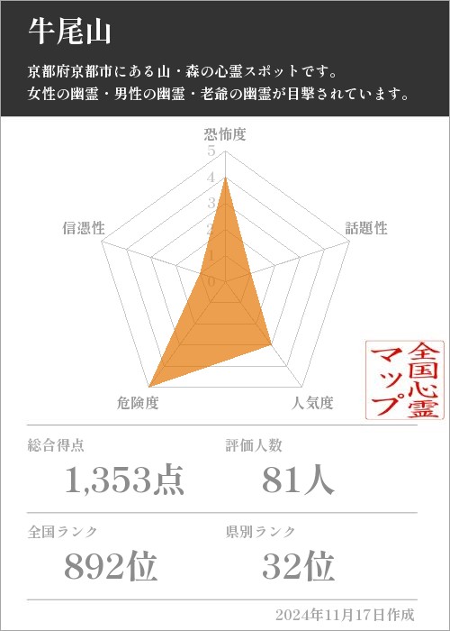 牛尾山の基本情報画像