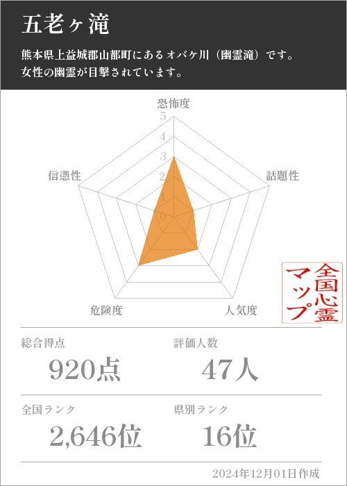 五老ヶ滝の基本情報画像