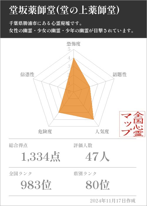 堂坂薬師堂(堂の上薬師堂)の基本情報画像