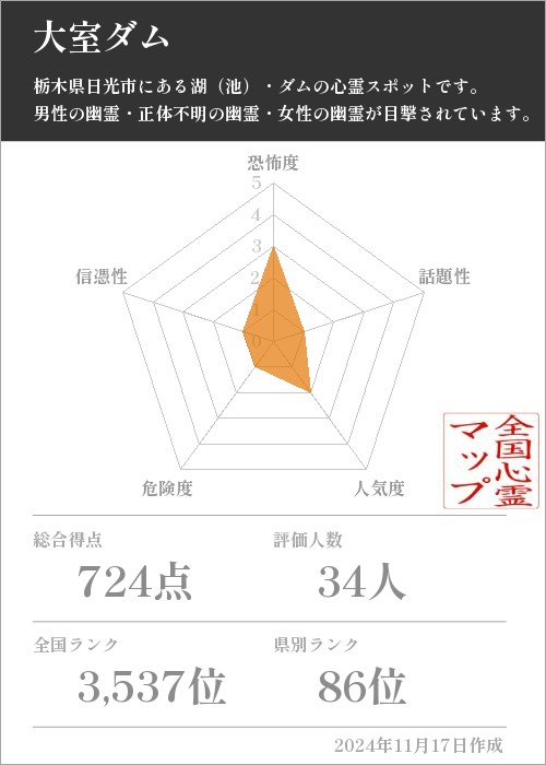 大室ダムの基本情報画像