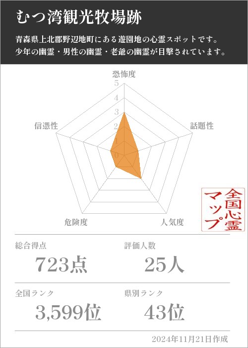 むつ湾観光牧場跡の基本情報画像