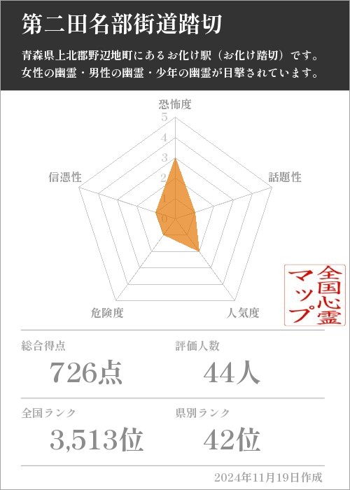 第二田名部街道踏切の基本情報画像