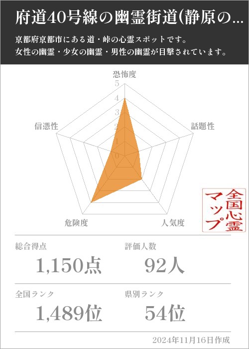 府道40号線の幽霊街道(静原の幽霊)の基本情報画像