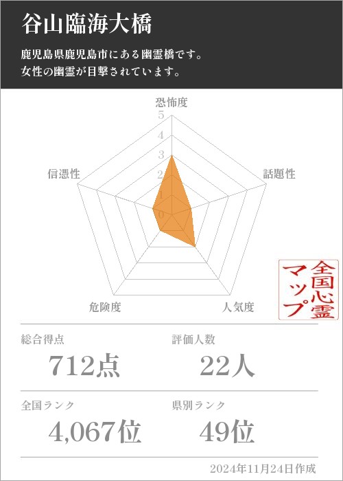 谷山臨海大橋の基本情報画像