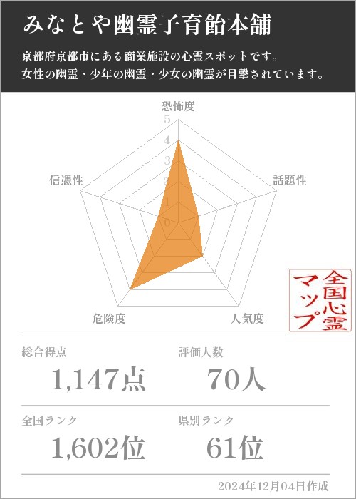 みなとや幽霊子育飴本舗 の基本情報画像